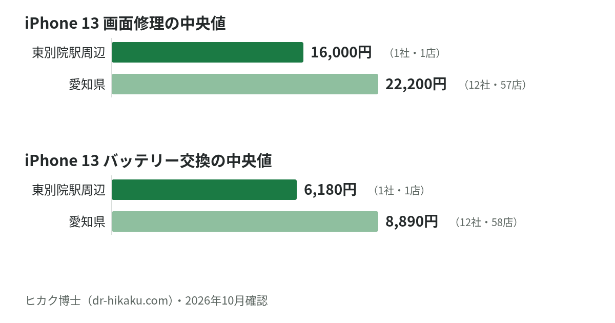iPhone 13 画面修理・バッテリー交換の中央値：東別院駅周辺 16,000円／6,180円、愛知県 22,200円／8,890円
