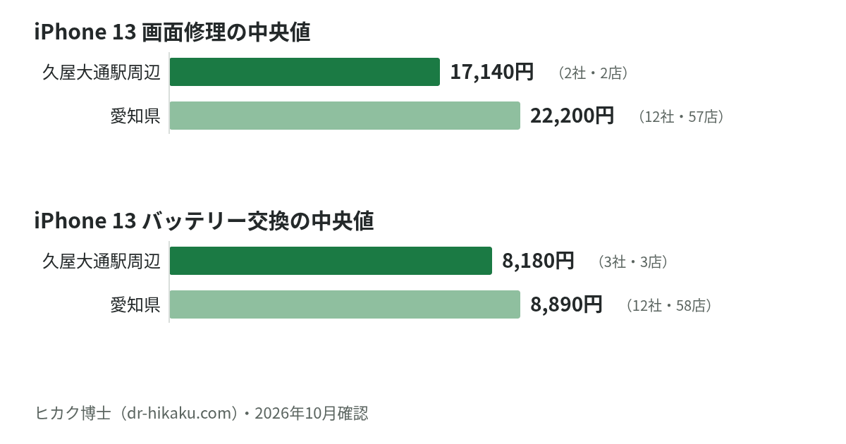 iPhone 13 画面修理・バッテリー交換の中央値：久屋大通駅周辺 17,140円／8,180円、愛知県 22,200円／8,890円