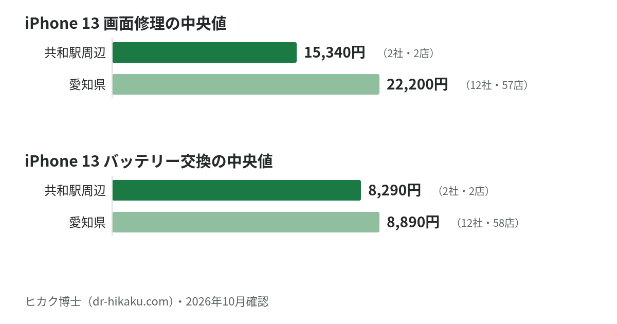 iPhone 13 画面修理・バッテリー交換の中央値：共和駅周辺 15,340円／8,290円、愛知県 22,200円／8,890円