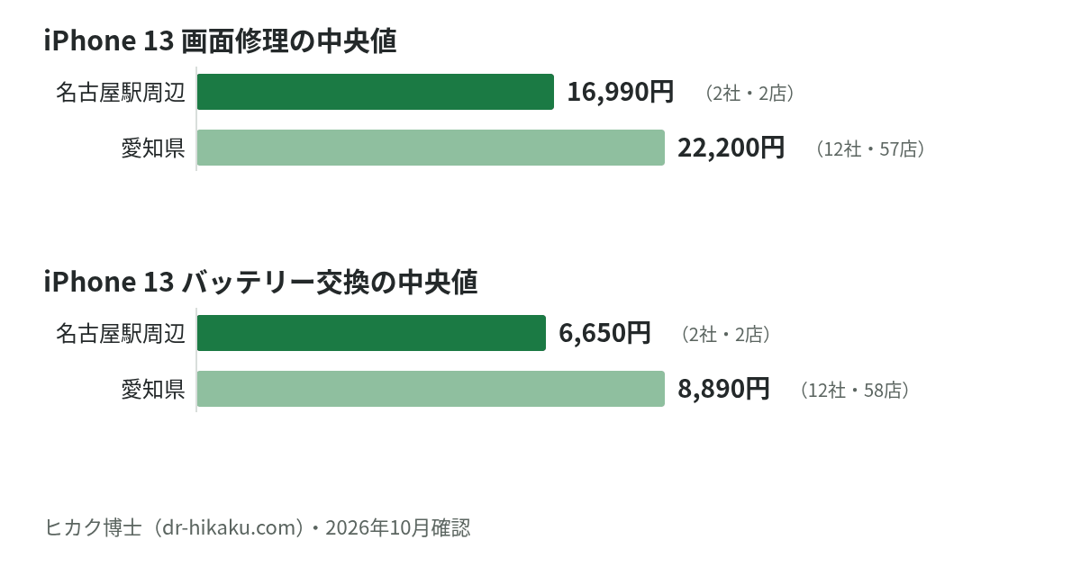 iPhone 13 画面修理・バッテリー交換の中央値:名古屋駅周辺 16,990円/6,650円、愛知県 22,200円/8,890円