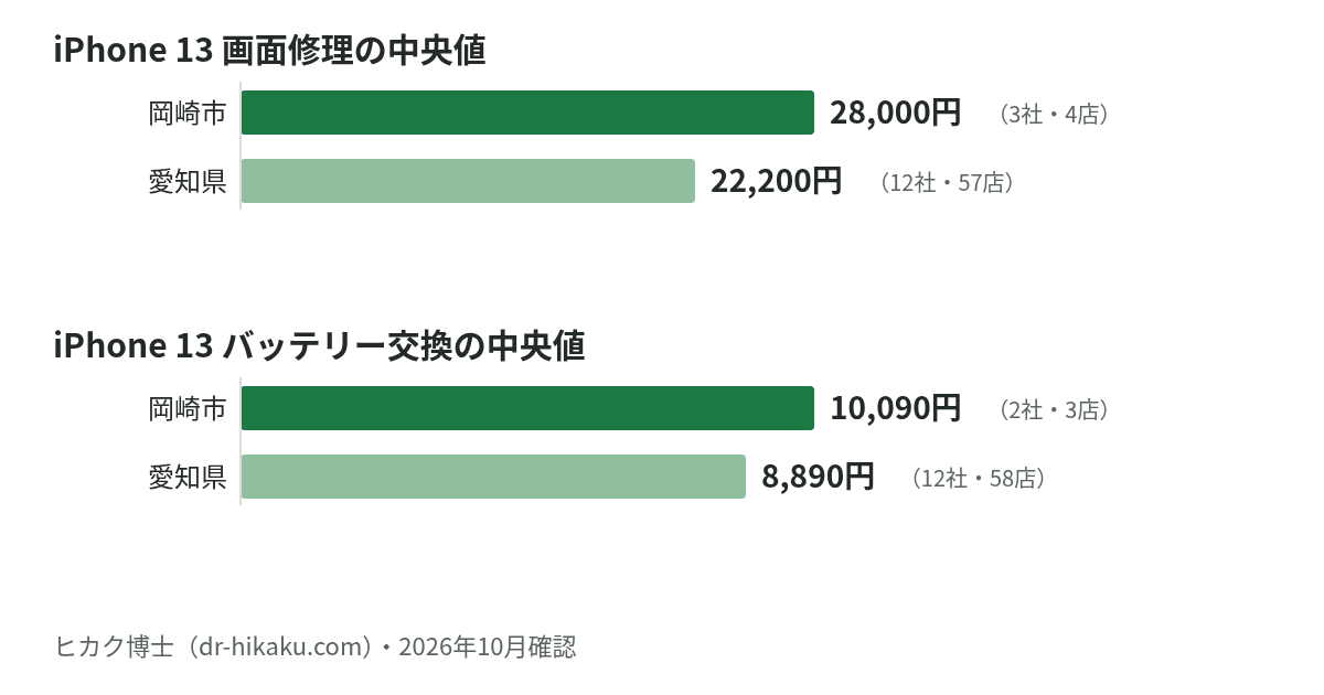 iPhone 13 画面修理・バッテリー交換の中央値：岡崎市 28,000円／10,090円、愛知県 22,200円／8,890円