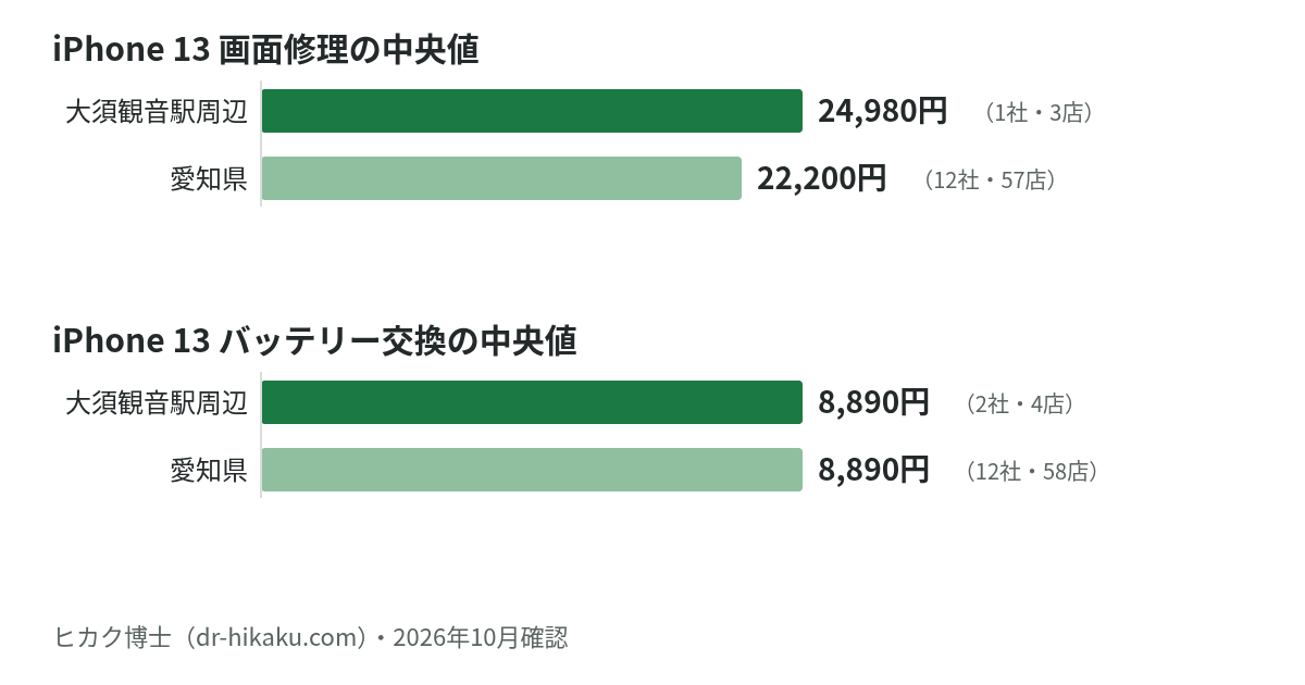 iPhone 13 画面修理・バッテリー交換の中央値：大須観音駅周辺 24,980円／8,890円、愛知県 22,200円／8,890円