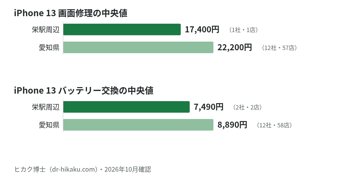 iPhone 13 画面修理・バッテリー交換の中央値：栄駅周辺 17,400円／7,490円、愛知県 22,200円／8,890円