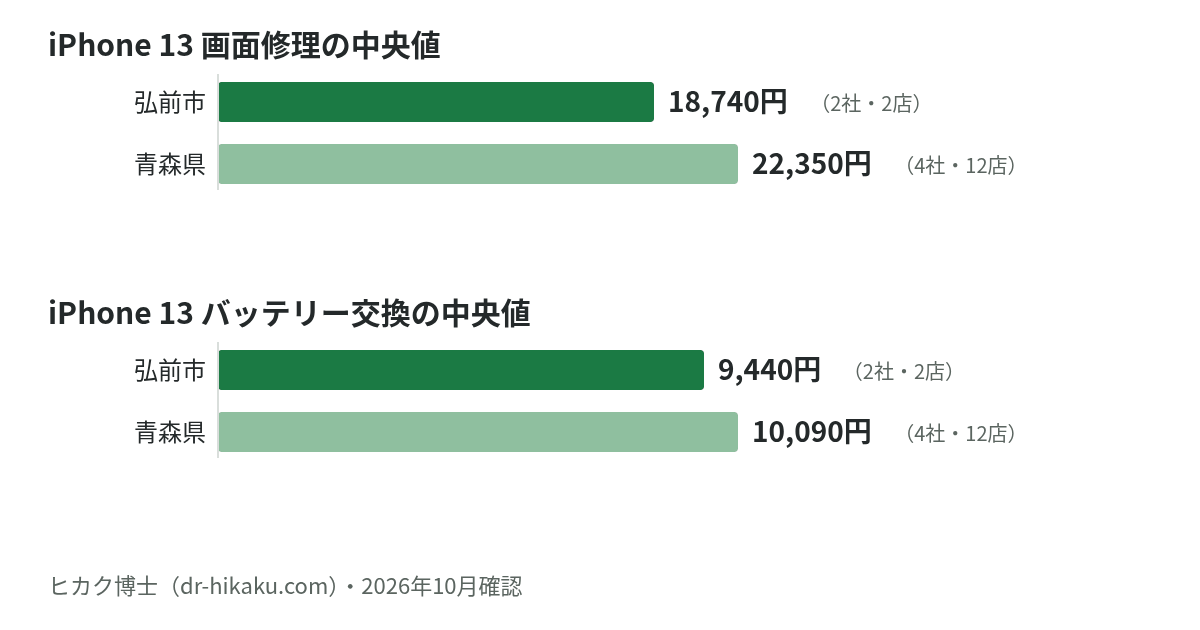 iPhone 13 画面修理・バッテリー交換の中央値：弘前市 18,740円／9,440円、青森県 22,350円／10,090円