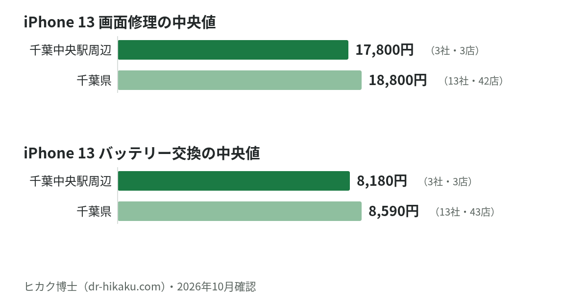 iPhone 13 画面修理・バッテリー交換の中央値：千葉中央駅周辺 17,800円／8,180円、千葉県 18,800円／8,590円
