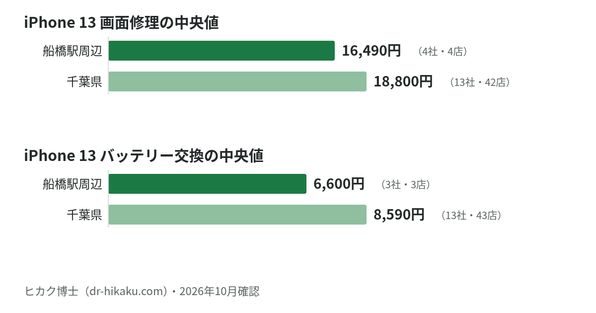 iPhone 13 画面修理・バッテリー交換の中央値：船橋駅周辺 16,490円／6,600円、千葉県 18,800円／8,590円