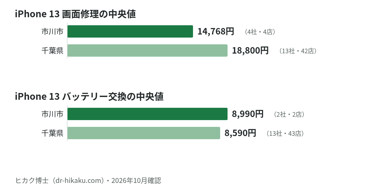 iPhone 13 画面修理・バッテリー交換の中央値：市川市 14,768円／8,990円、千葉県 18,800円／8,590円