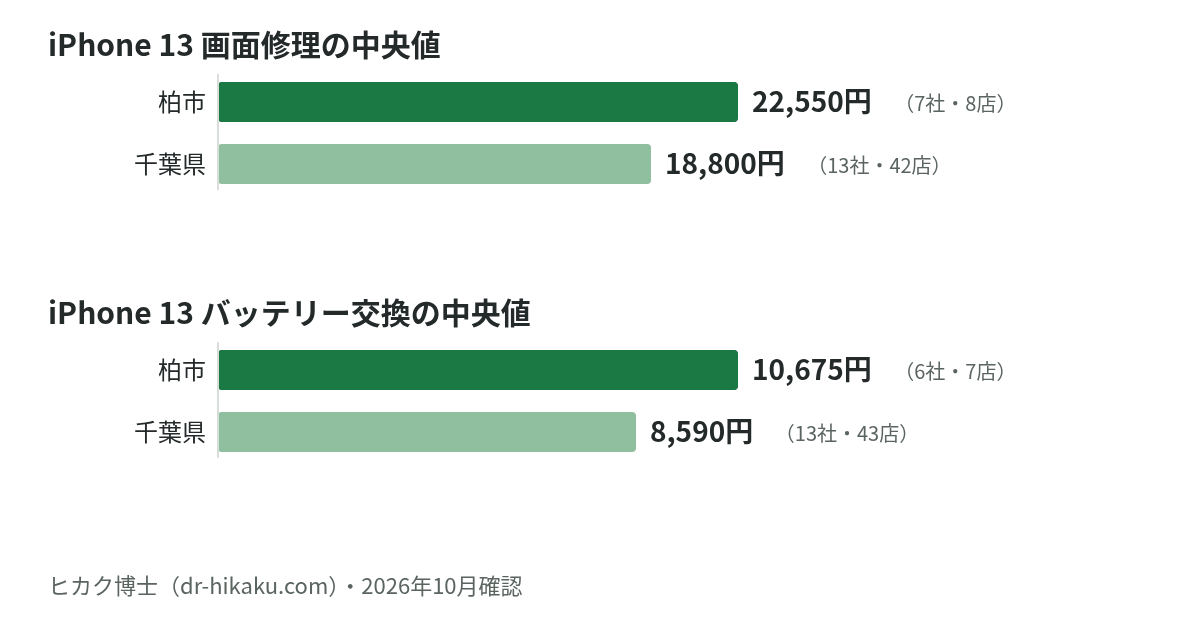 iPhone 13 画面修理・バッテリー交換の中央値：柏市 22,550円／10,675円、千葉県 18,800円／8,590円