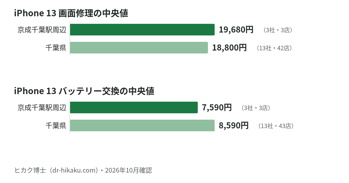 iPhone 13 画面修理・バッテリー交換の中央値：京成千葉駅周辺 19,680円／7,590円、千葉県 18,800円／8,590円