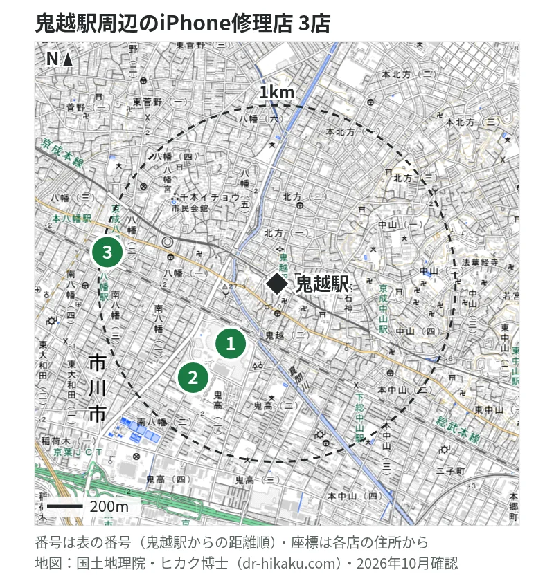 鬼越駅周辺（1km以内）のiPhone修理店 3店の位置図（番号は鬼越駅からの距離順）：1 スマプラ ニッケコルトンプラザ市川店 424m、2 ノジマ コルトンプラザ店 705m、3 モバイル修理救急便 PATIO本八幡店 965m
