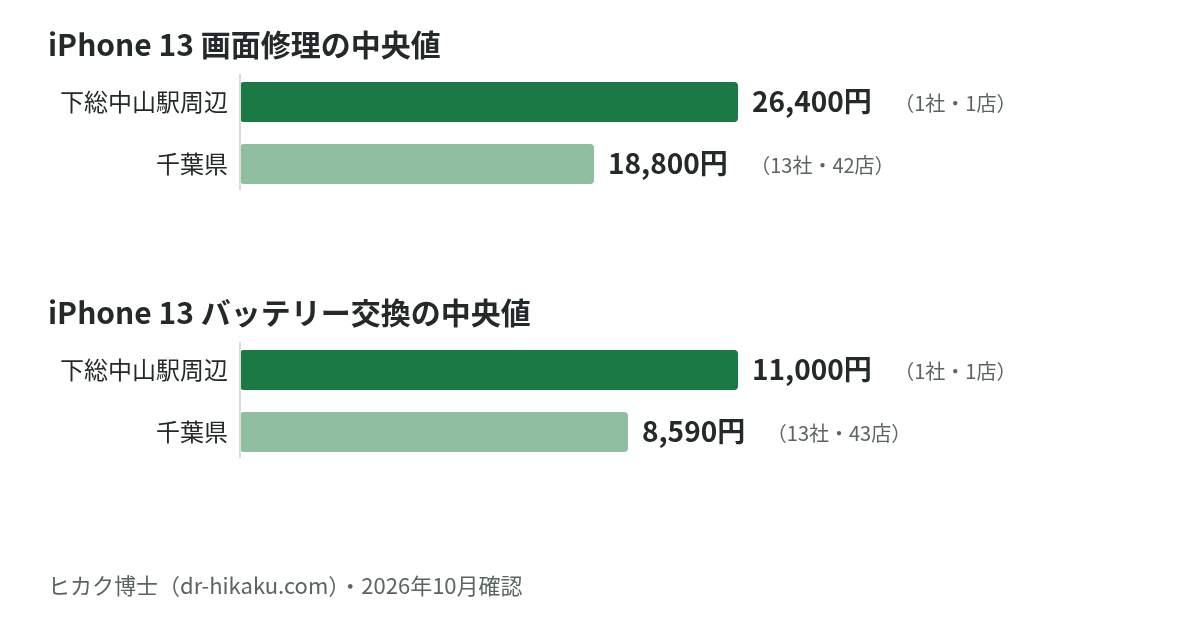 iPhone 13 画面修理・バッテリー交換の中央値：下総中山駅周辺 26,400円／11,000円、千葉県 18,800円／8,590円