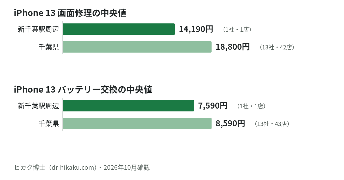 iPhone 13 画面修理・バッテリー交換の中央値：新千葉駅周辺 14,190円／7,590円、千葉県 18,800円／8,590円