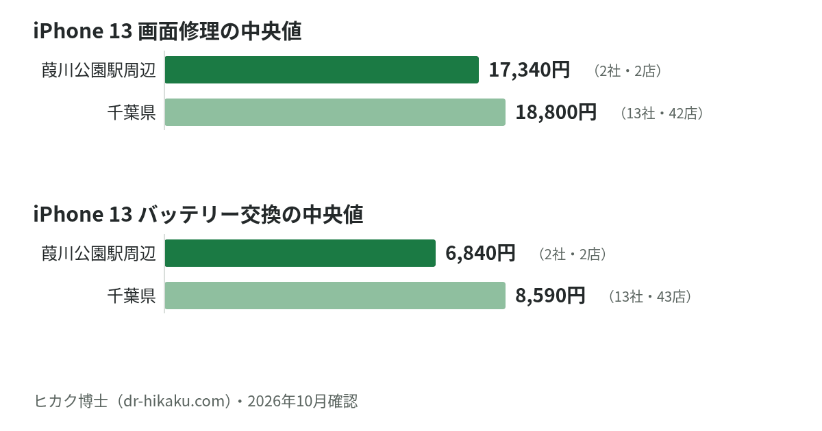 iPhone 13 画面修理・バッテリー交換の中央値：葭川公園駅周辺 17,340円／6,840円、千葉県 18,800円／8,590円