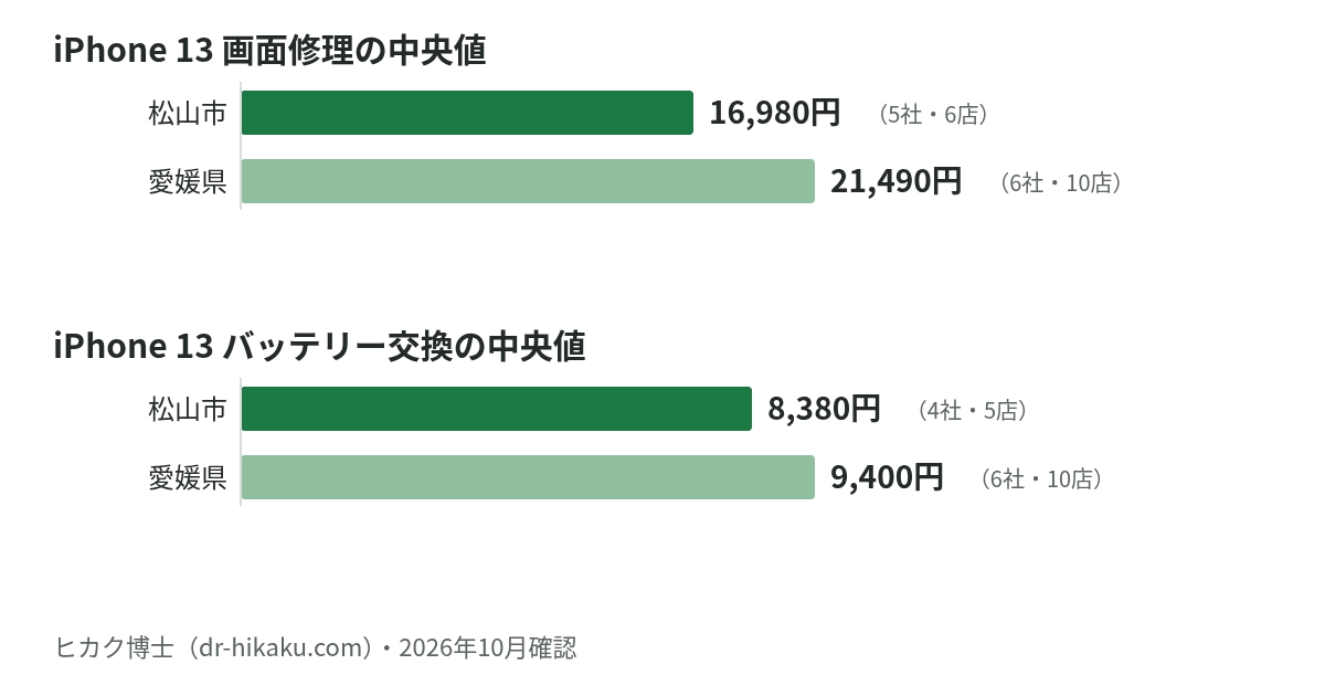 iPhone 13 画面修理・バッテリー交換の中央値：松山市 16,980円／8,380円、愛媛県 21,490円／9,400円