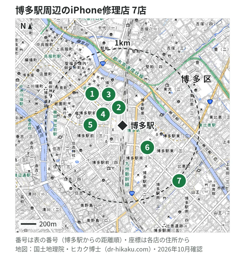 博多駅周辺（1km以内）のiPhone修理店 7店の位置図（番号は博多駅からの距離順）：1 スマップル 博多店 18m、2 iCrackedStore ハンズ博多 18m、3 モバイル修理救急便 アミュエスト博多店 18m、4 スマホ修理王 博多バスターミナル店 185m、5 スマホ修理の匠 博多駅前店 217m、6 じゃんぱら 博多店 253m、7 じゃんぱら 福岡筑紫通り店 975m