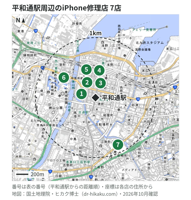 平和通駅周辺（1km以内）のiPhone修理店 7店の位置図（番号は平和通駅からの距離順）：1 スマップル 北九州小倉店 202m、2 GENIE(ジーニー) 小倉店 261m、3 iCrackedStore セントシティ北九州 272m、4 じゃんぱら 小倉駅前店 364m、5 iPhoneお直し本舗 北九州小倉店 409m、6 カメラのキタムラ Apple製品修理サービス北九州・リバーウォーク北九州店 623m、7 iPhone修理アイサポ 小倉店 866m