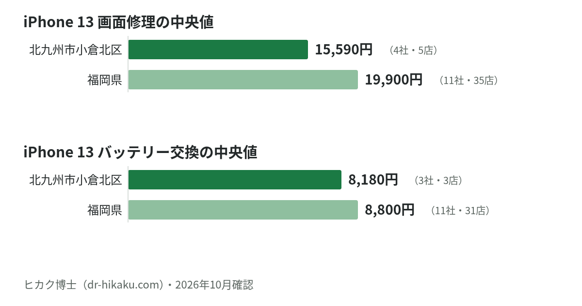 iPhone 13 画面修理・バッテリー交換の中央値：北九州市小倉北区 15,590円／8,180円、福岡県 19,900円／8,800円