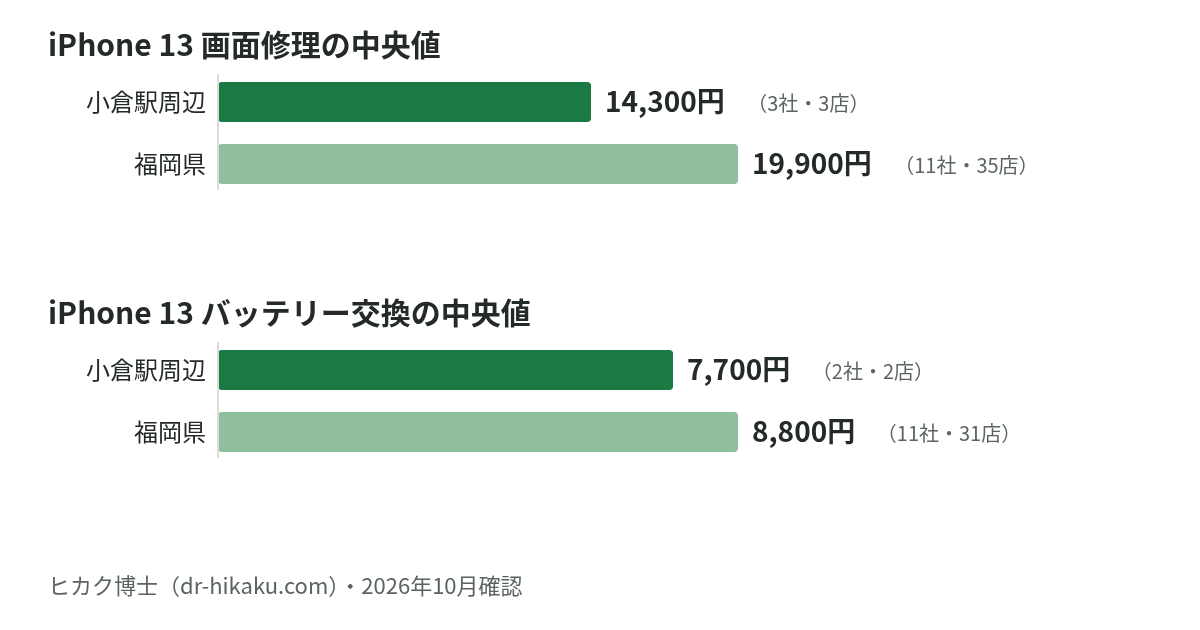 iPhone 13 画面修理・バッテリー交換の中央値：小倉駅周辺 14,300円／7,700円、福岡県 19,900円／8,800円