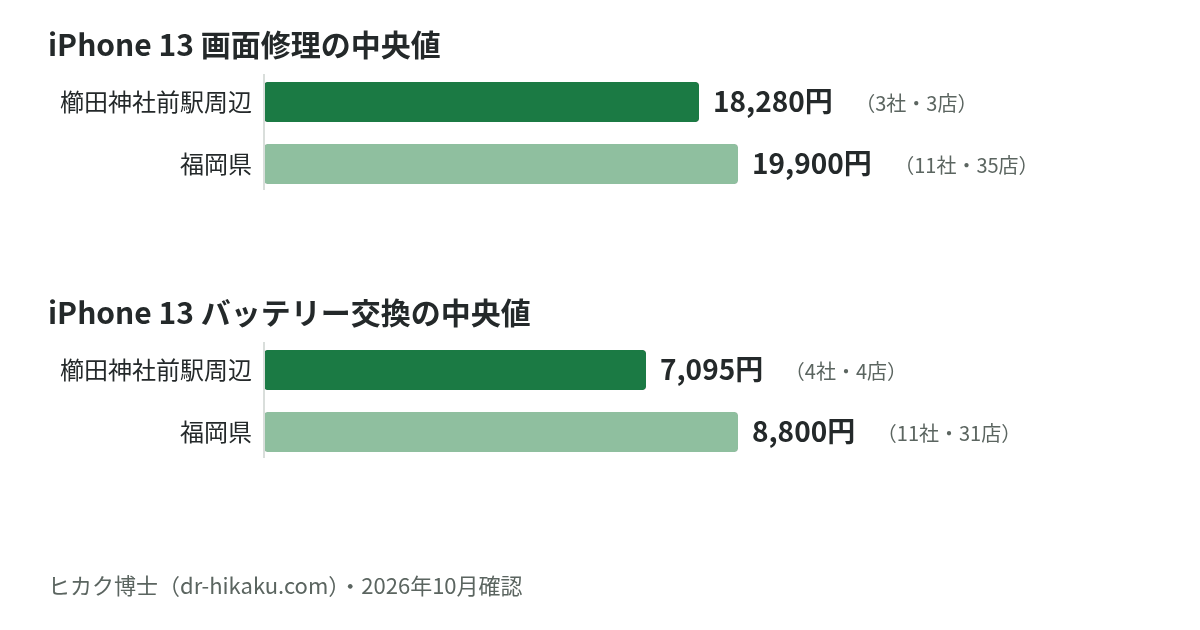 iPhone 13 画面修理・バッテリー交換の中央値：櫛田神社前駅周辺 18,280円／7,095円、福岡県 19,900円／8,800円