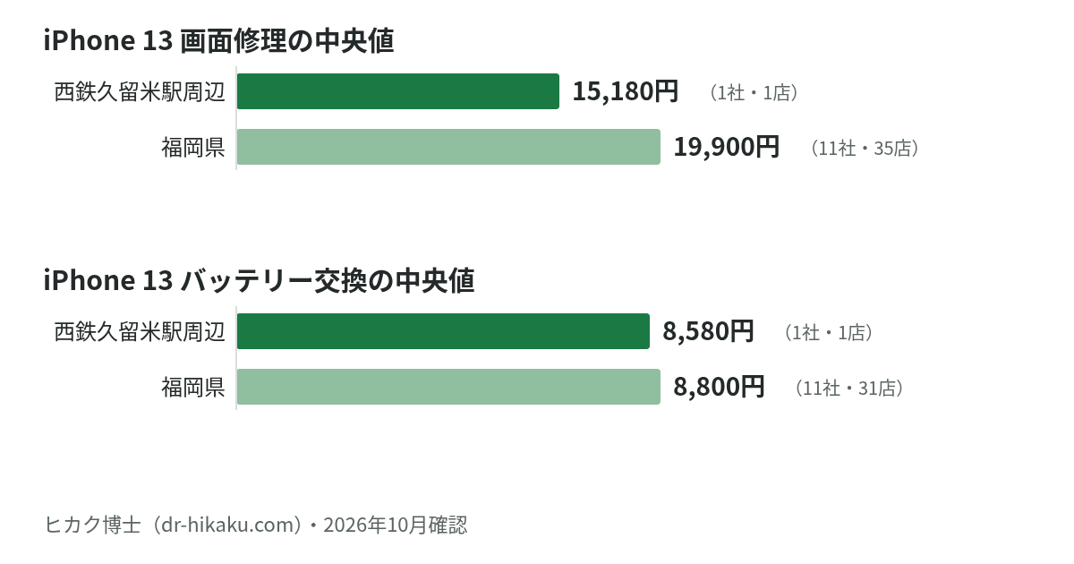 iPhone 13 画面修理・バッテリー交換の中央値：西鉄久留米駅周辺 15,180円／8,580円、福岡県 19,900円／8,800円