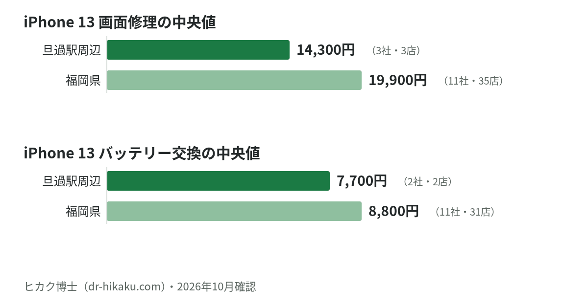 iPhone 13 画面修理・バッテリー交換の中央値：旦過駅周辺 14,300円／7,700円、福岡県 19,900円／8,800円