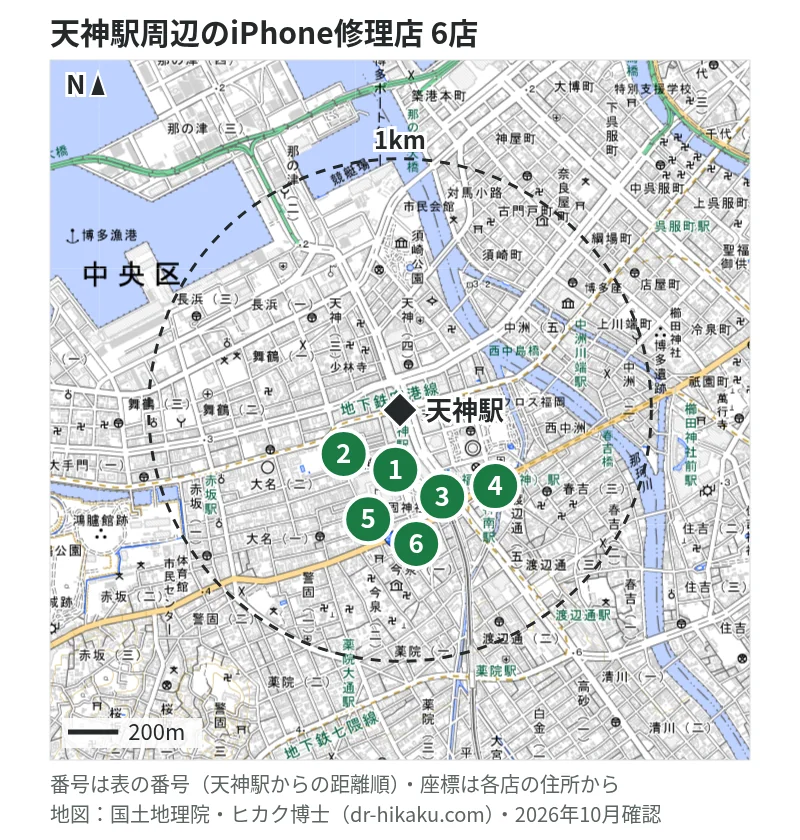 天神駅周辺（1km以内）のiPhone修理店 6店の位置図（番号は天神駅からの距離順）：1 スマホクリニック 福岡天神店 97m、2 じゃんぱら 福岡天神店 278m、3 スマホ修理工房 天神地下街店 321m、4 モバイル修理救急便 大丸福岡天神店 437m、5 スマホ修理王 福岡天神店 461m、6 スマップル 天神店 497m