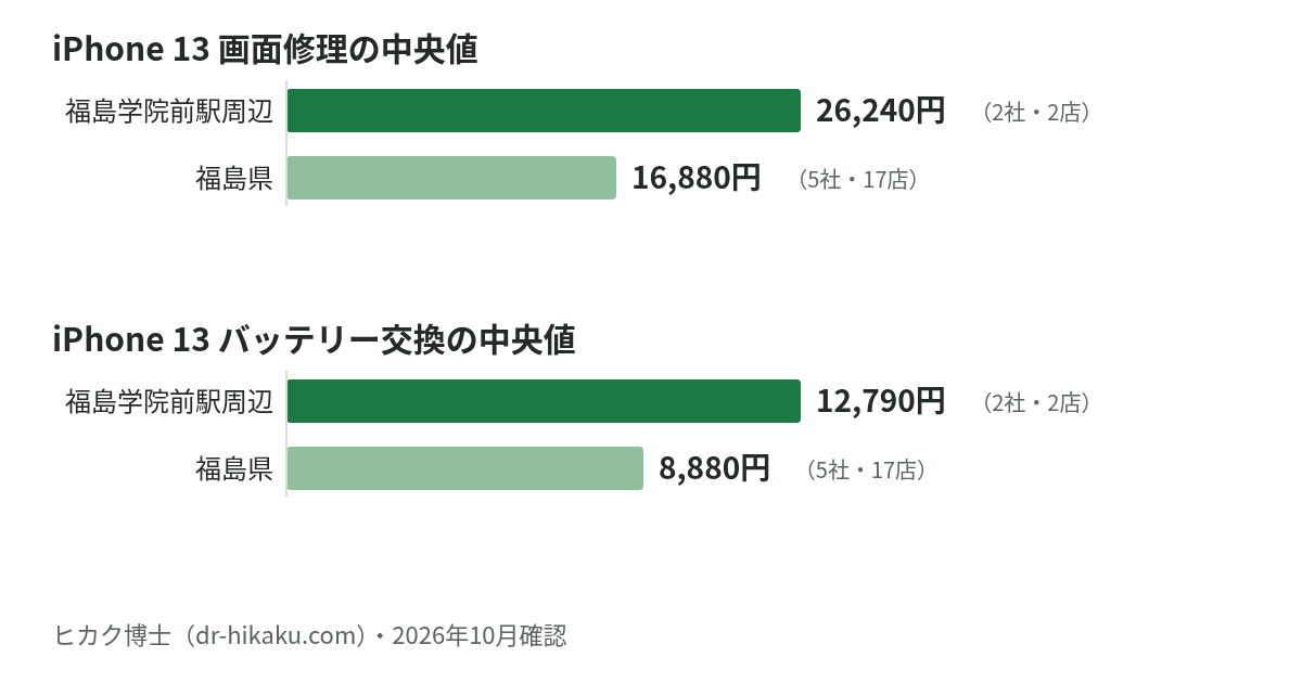 iPhone 13 画面修理・バッテリー交換の中央値：福島学院前駅周辺 26,240円／12,790円、福島県 16,880円／8,880円