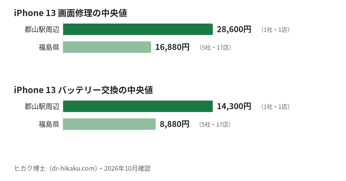 iPhone 13 画面修理・バッテリー交換の中央値：郡山駅周辺 28,600円／14,300円、福島県 16,880円／8,880円