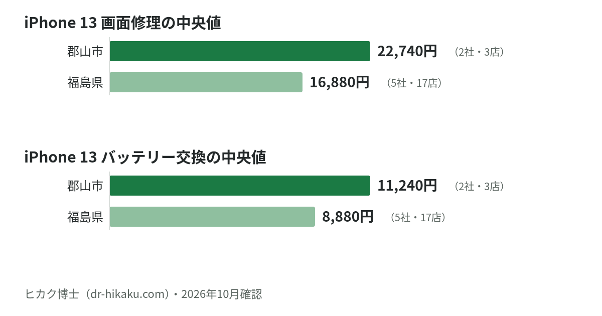 iPhone 13 画面修理・バッテリー交換の中央値：郡山市 22,740円／11,240円、福島県 16,880円／8,880円