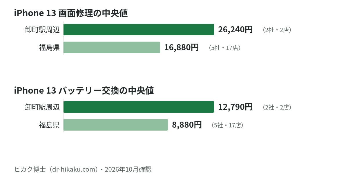 iPhone 13 画面修理・バッテリー交換の中央値：卸町駅周辺 26,240円／12,790円、福島県 16,880円／8,880円