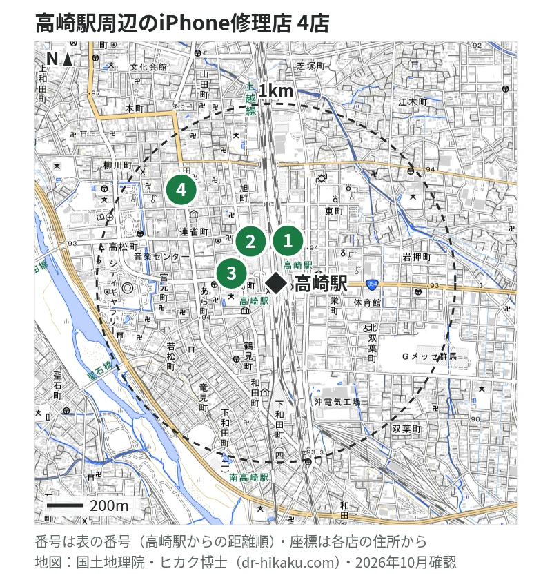 高崎駅周辺（1km以内）のiPhone修理店 4店の位置図（番号は高崎駅からの距離順）：1 スマコレ イーサイト高崎店 34m、2 スマホ修理工房 高崎OPA店 184m、3 iPhoneお直し本舗 群馬県高崎店 212m、4 iPhone修理サービス 高崎店 709m