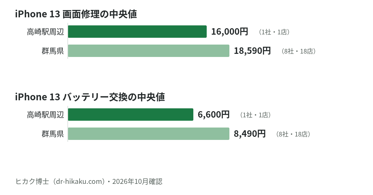iPhone 13 画面修理・バッテリー交換の中央値：高崎駅周辺 16,000円／6,600円、群馬県 18,590円／8,490円