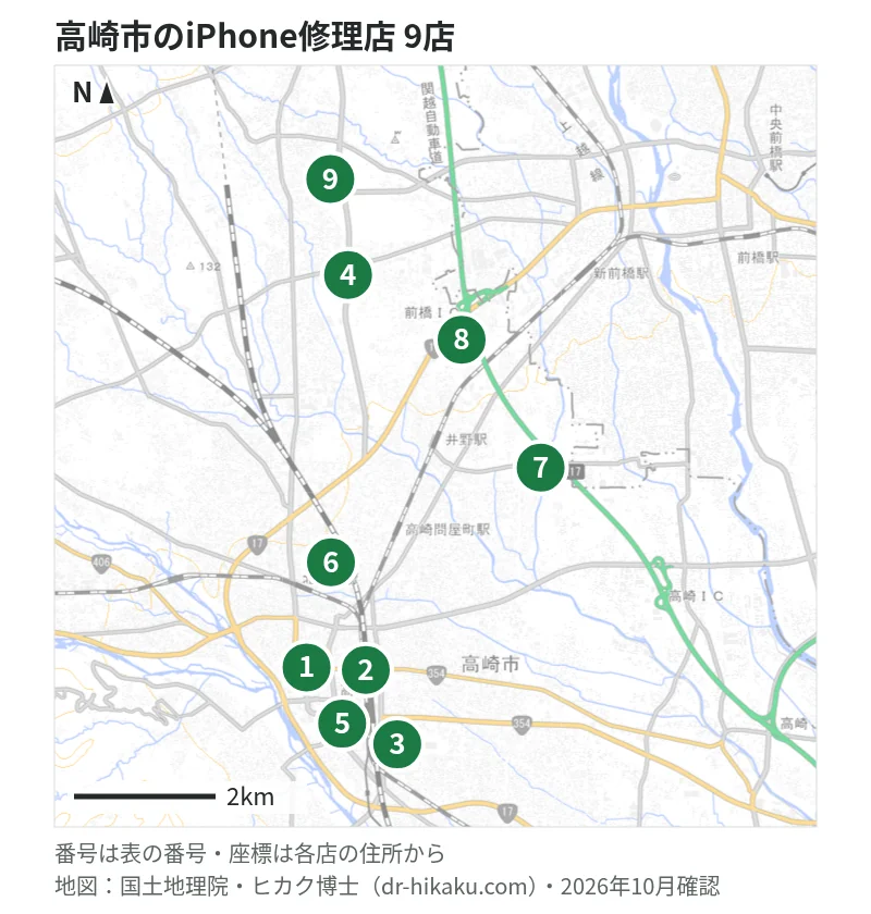 高崎市のiPhone修理店 9店の位置図：1 iPhone修理サービス 高崎店、2 スマホ修理工房 高崎OPA店、3 スマホスピタル 高崎店、4 スマホ修理SHOP 高崎菅谷店、5 iPhoneお直し本舗 群馬県高崎店、6 スマホ修理SHOP 高崎飯塚店、7 モバイル修理.jp 高崎店、8 ダイワンテレコム 前橋インターアカマル店、9 スマートクール イオンモール高崎店