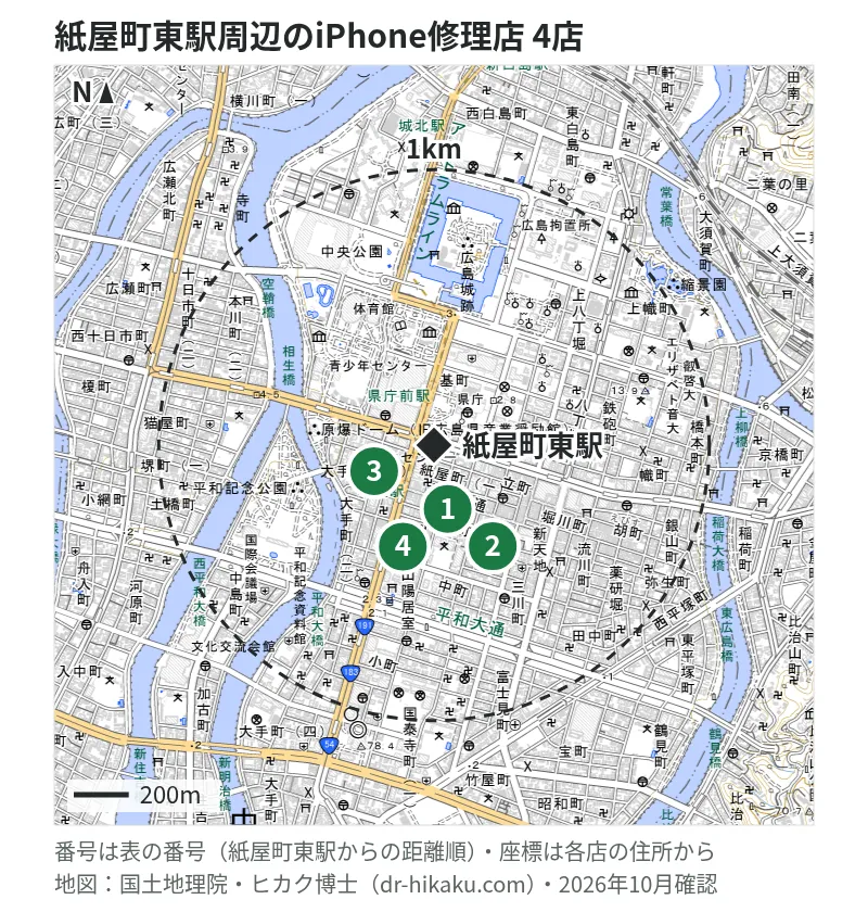 紙屋町東駅周辺（1km以内）のiPhone修理店 4店の位置図（番号は紙屋町東駅からの距離順）：1 ミスター・アイフィクス 120m、2 Fast&Fix Fast&Fix 124m、3 iCrackedStore 広島シャレオ 162m、4 じゃんぱら 広島本通店 191m