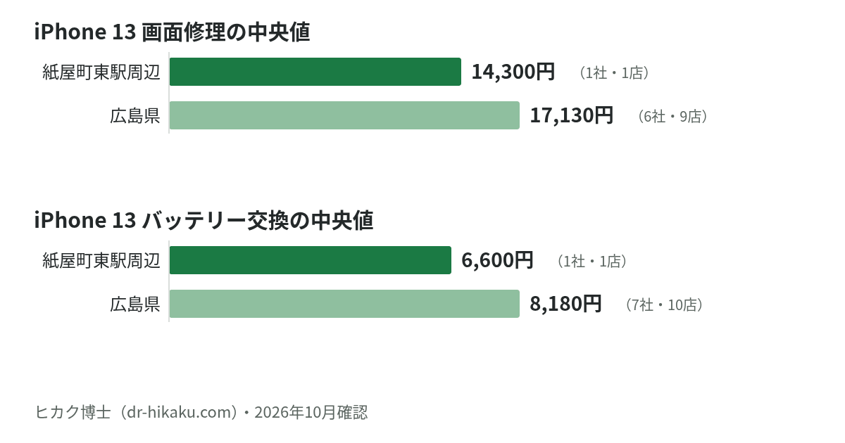 iPhone 13 画面修理・バッテリー交換の中央値：紙屋町東駅周辺 14,300円／6,600円、広島県 17,130円／8,180円