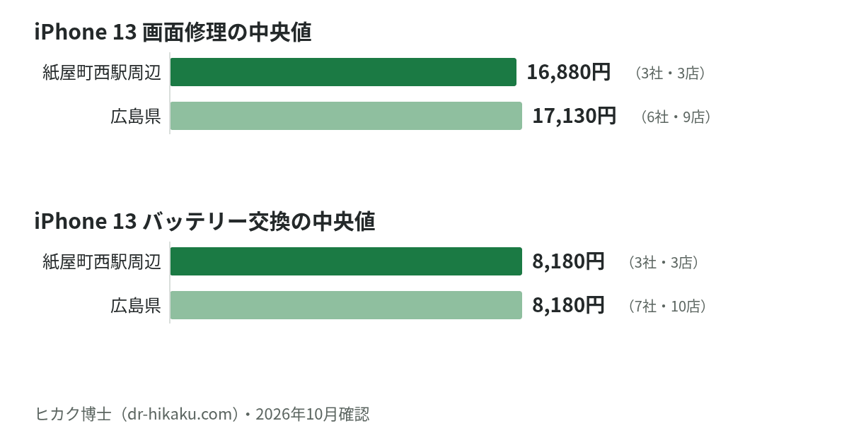 iPhone 13 画面修理・バッテリー交換の中央値：紙屋町西駅周辺 16,880円／8,180円、広島県 17,130円／8,180円