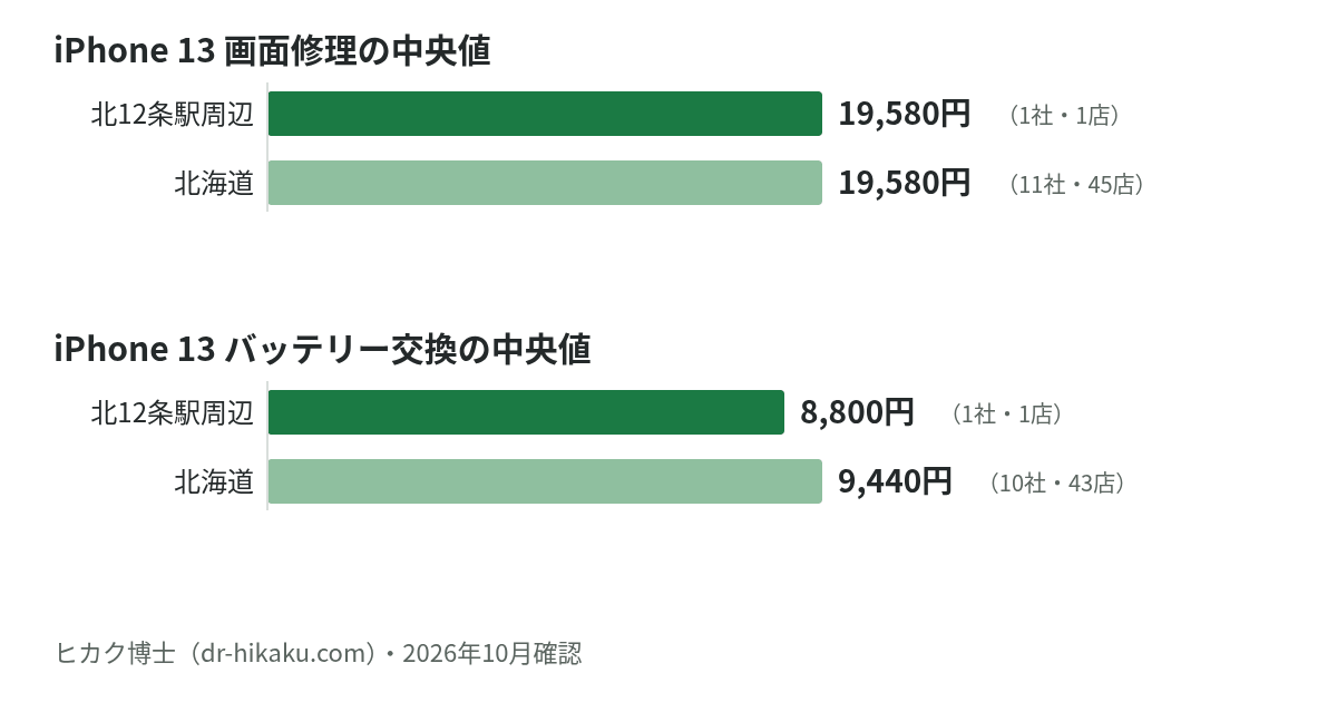 iPhone 13 画面修理・バッテリー交換の中央値：北12条駅周辺 19,580円／8,800円、北海道 19,580円／9,440円