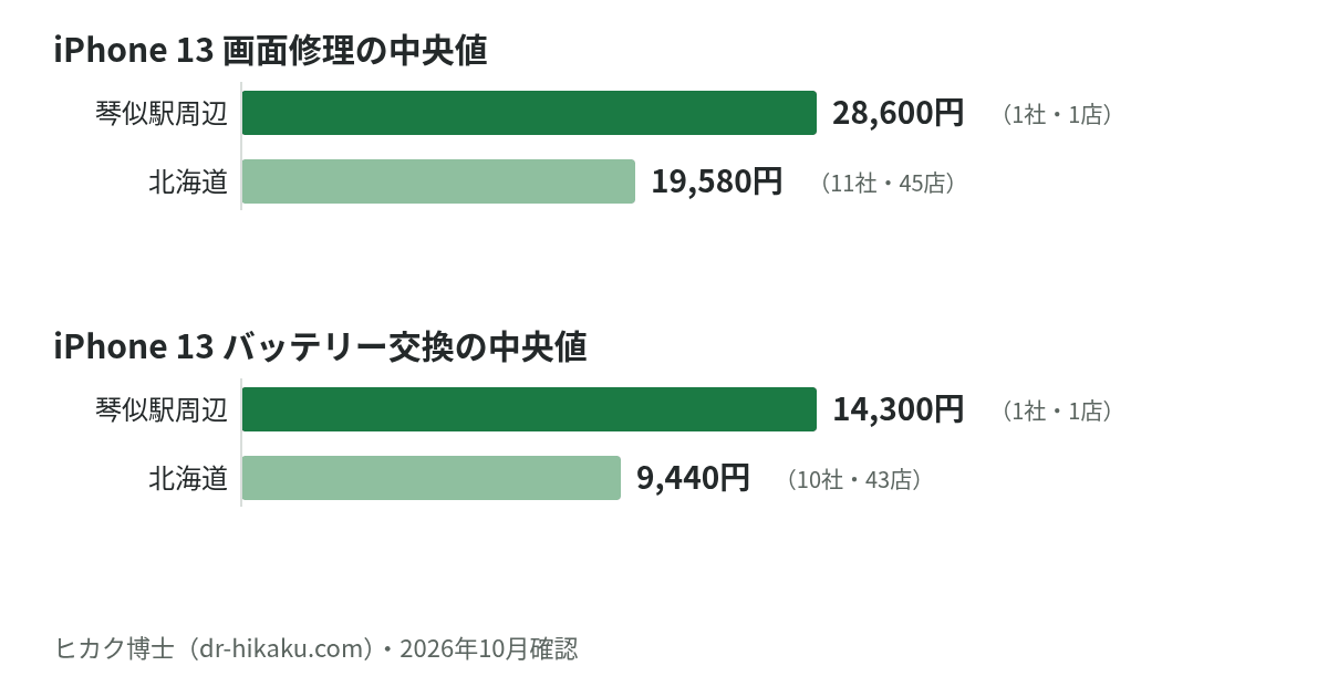 iPhone 13 画面修理・バッテリー交換の中央値：琴似駅周辺 28,600円／14,300円、北海道 19,580円／9,440円