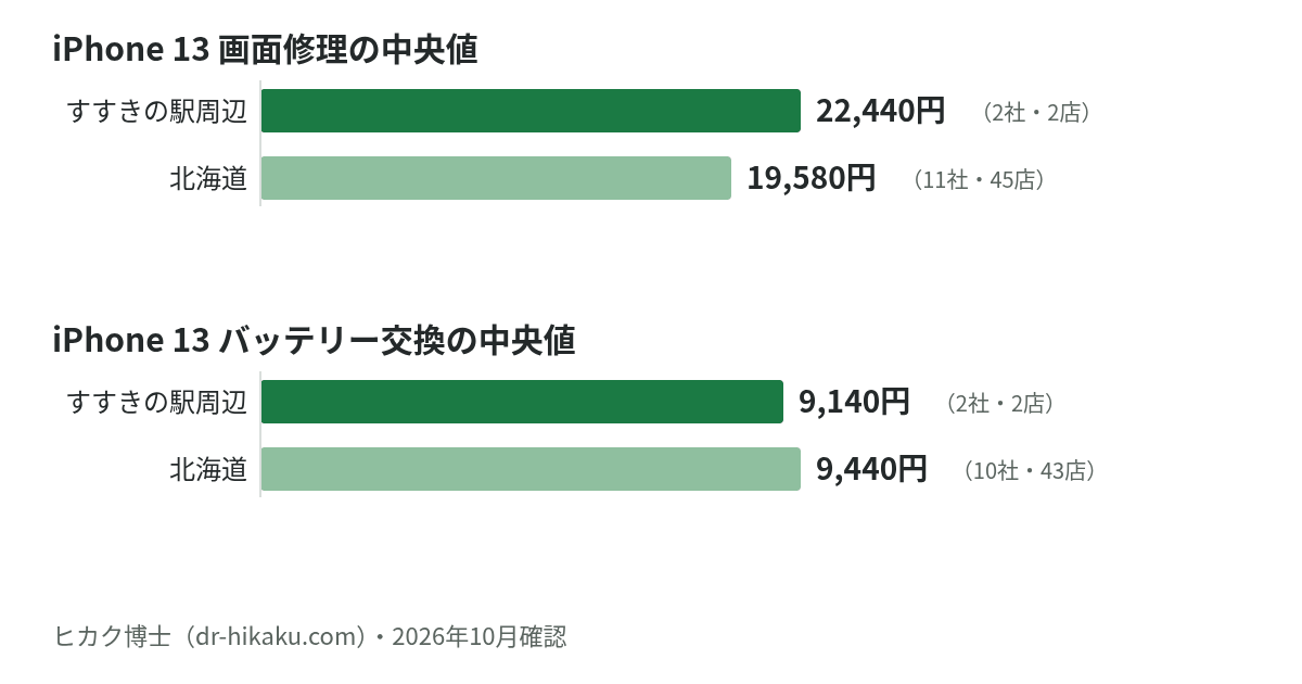 iPhone 13 画面修理・バッテリー交換の中央値：すすきの駅周辺 22,440円／9,140円、北海道 19,580円／9,440円