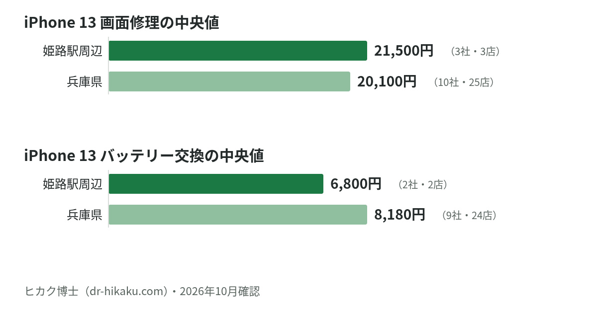 iPhone 13 画面修理・バッテリー交換の中央値：姫路駅周辺 21,500円／6,800円、兵庫県 20,100円／8,180円