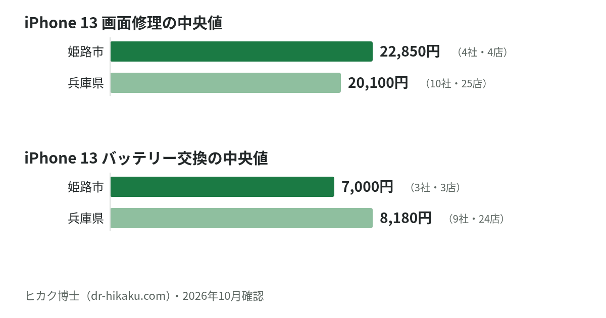 iPhone 13 画面修理・バッテリー交換の中央値：姫路市 22,850円／7,000円、兵庫県 20,100円／8,180円