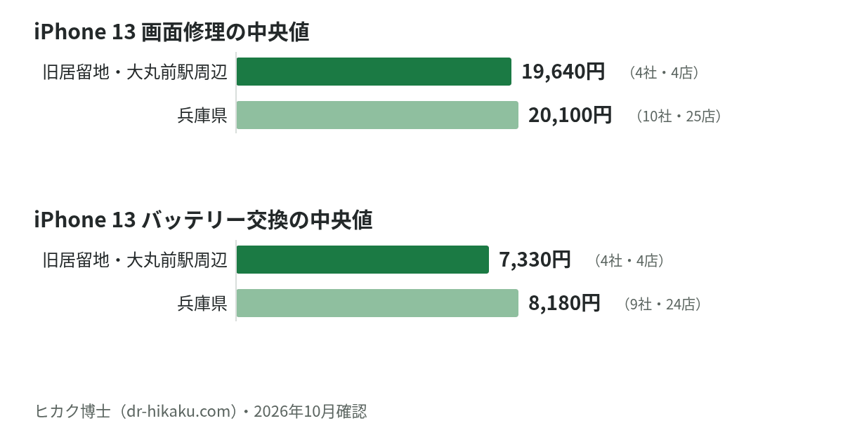 iPhone 13 画面修理・バッテリー交換の中央値：旧居留地・大丸前駅周辺 19,640円／7,330円、兵庫県 20,100円／8,180円