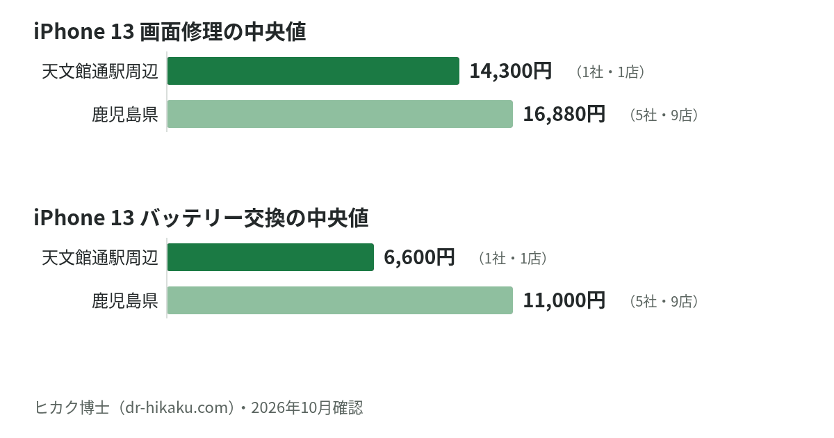 iPhone 13 画面修理・バッテリー交換の中央値：天文館通駅周辺 14,300円／6,600円、鹿児島県 16,880円／11,000円