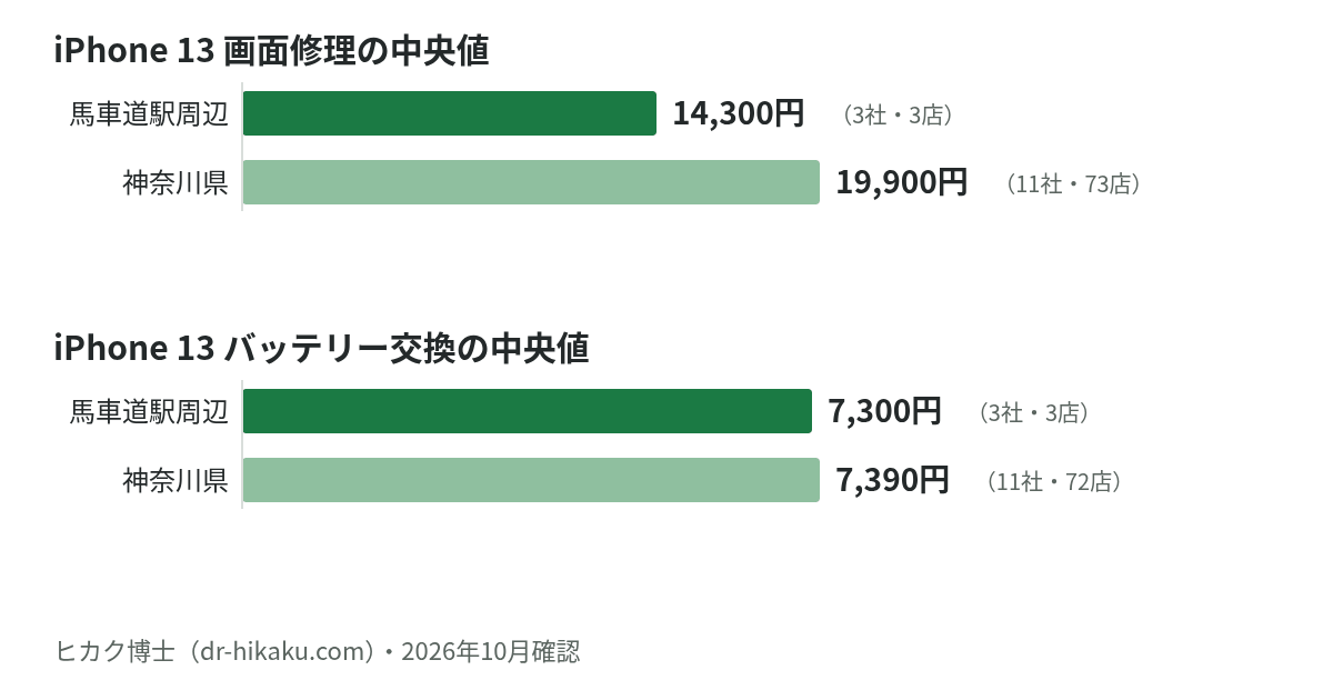 iPhone 13 画面修理・バッテリー交換の中央値：馬車道駅周辺 14,300円／7,300円、神奈川県 19,900円／7,390円