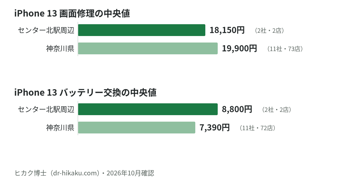 iPhone 13 画面修理・バッテリー交換の中央値：センター北駅周辺 18,150円／8,800円、神奈川県 19,900円／7,390円