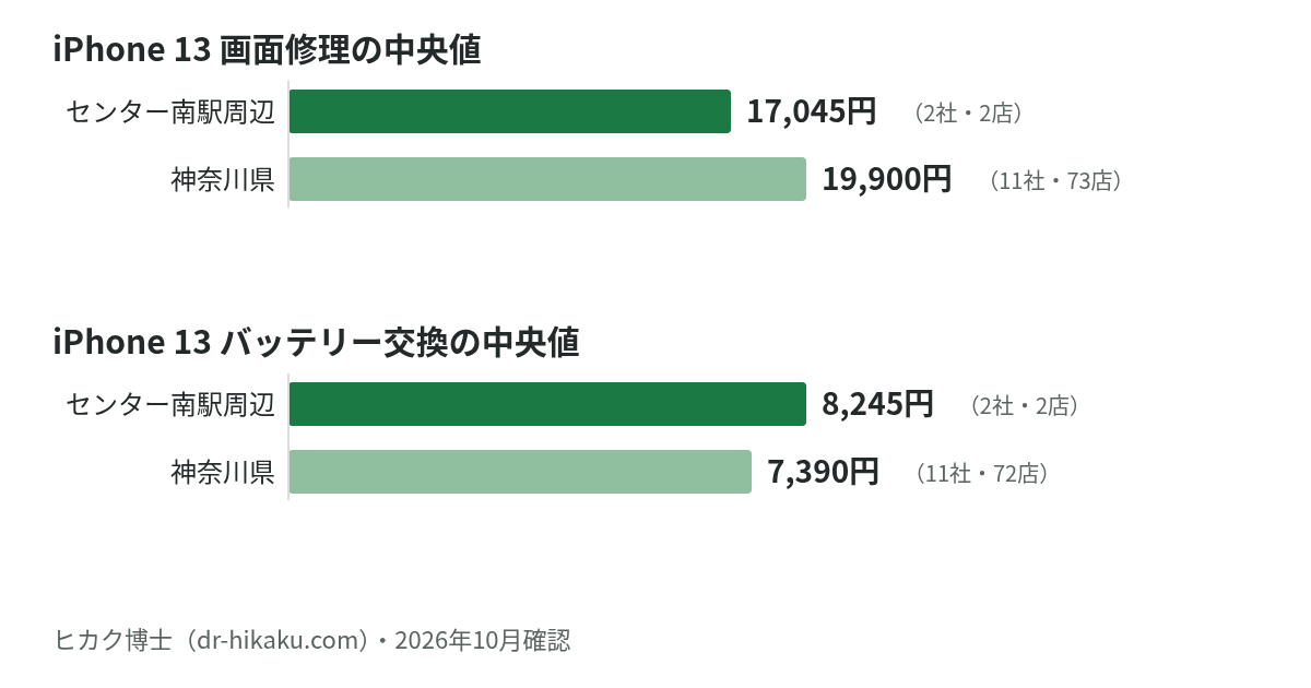 iPhone 13 画面修理・バッテリー交換の中央値：センター南駅周辺 17,045円／8,245円、神奈川県 19,900円／7,390円