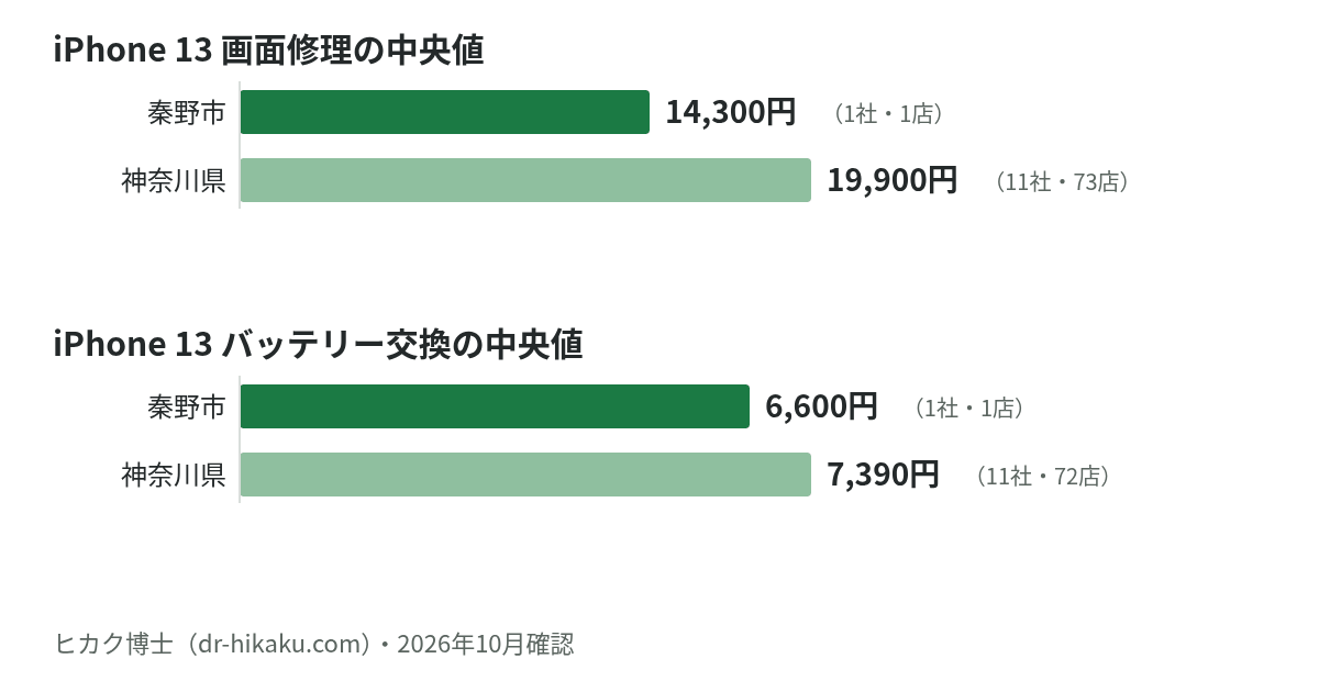 iPhone 13 画面修理・バッテリー交換の中央値：秦野市 14,300円／6,600円、神奈川県 19,900円／7,390円