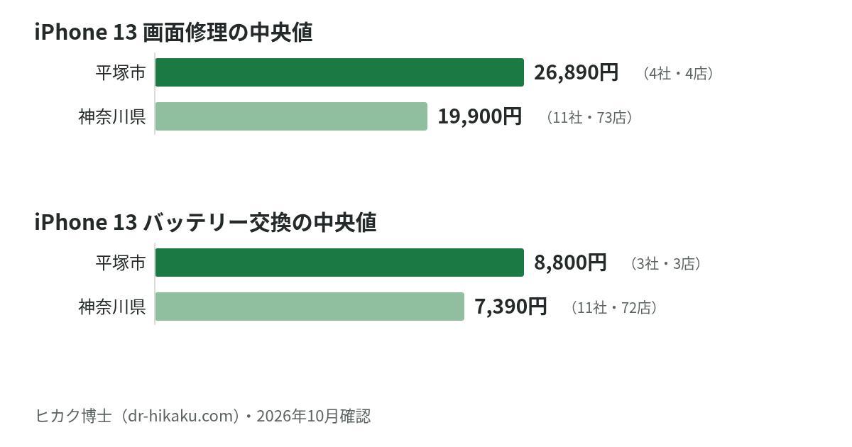 iPhone 13 画面修理・バッテリー交換の中央値：平塚市 26,890円／8,800円、神奈川県 19,900円／7,390円