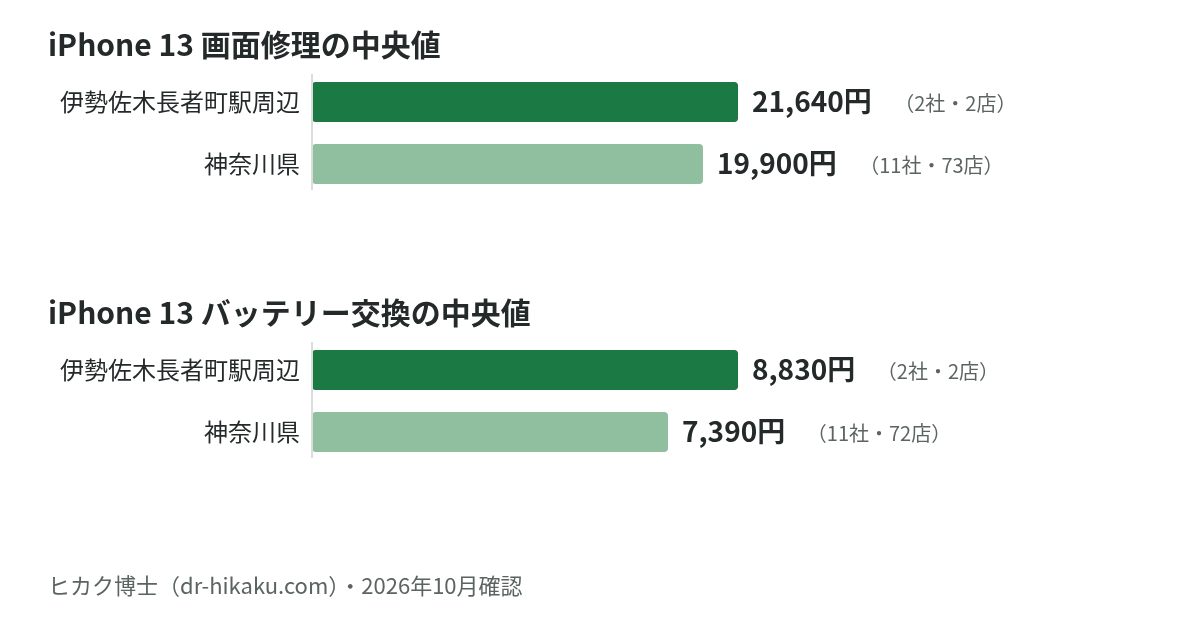 iPhone 13 画面修理・バッテリー交換の中央値：伊勢佐木長者町駅周辺 21,640円／8,830円、神奈川県 19,900円／7,390円