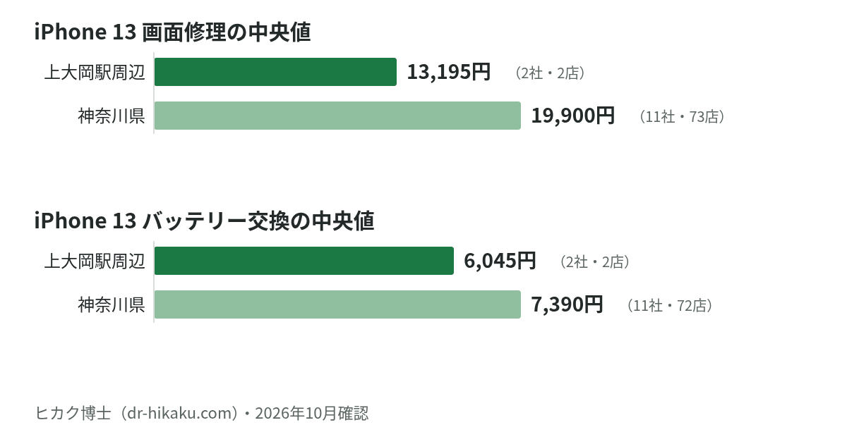 iPhone 13 画面修理・バッテリー交換の中央値：上大岡駅周辺 13,195円／6,045円、神奈川県 19,900円／7,390円